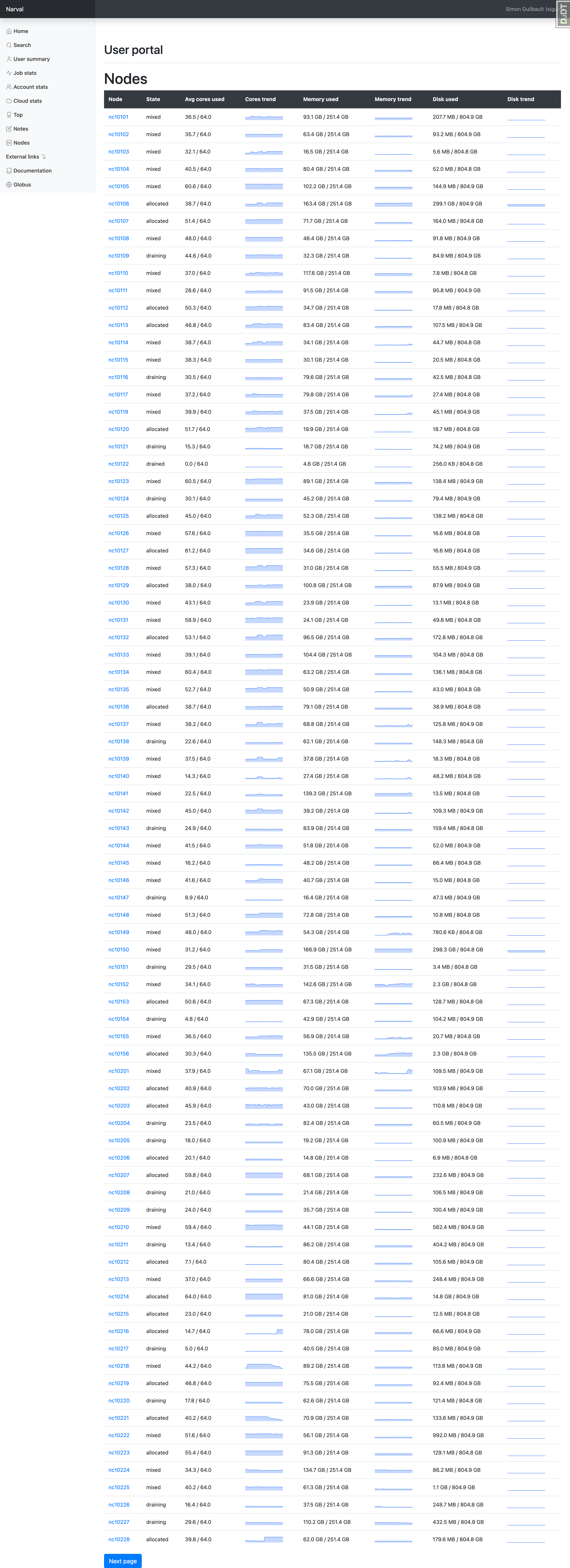 Nodes in the cluster with a small trend graph for each