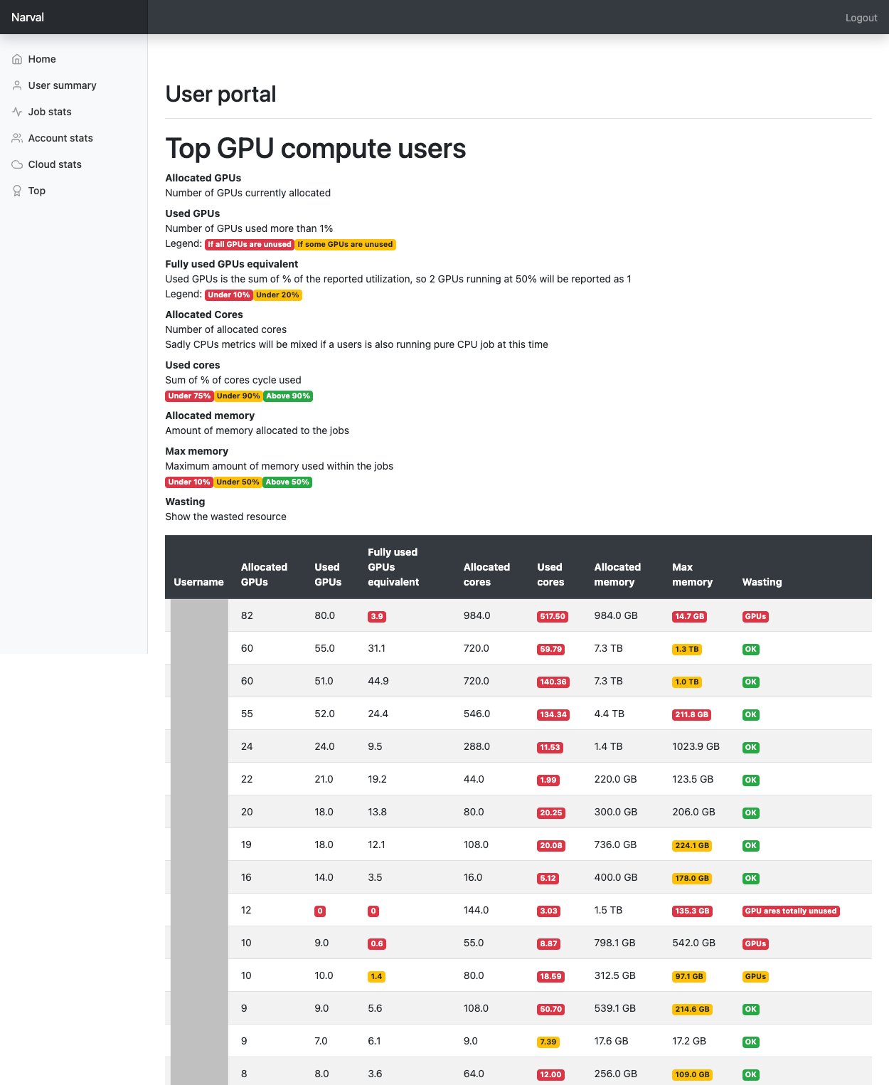 Top compute user (GPU)